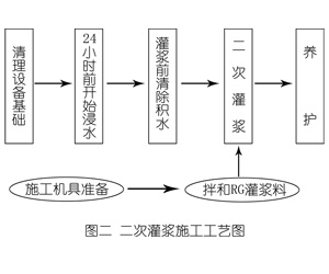 泸定灌浆料施工工艺—文字完整版